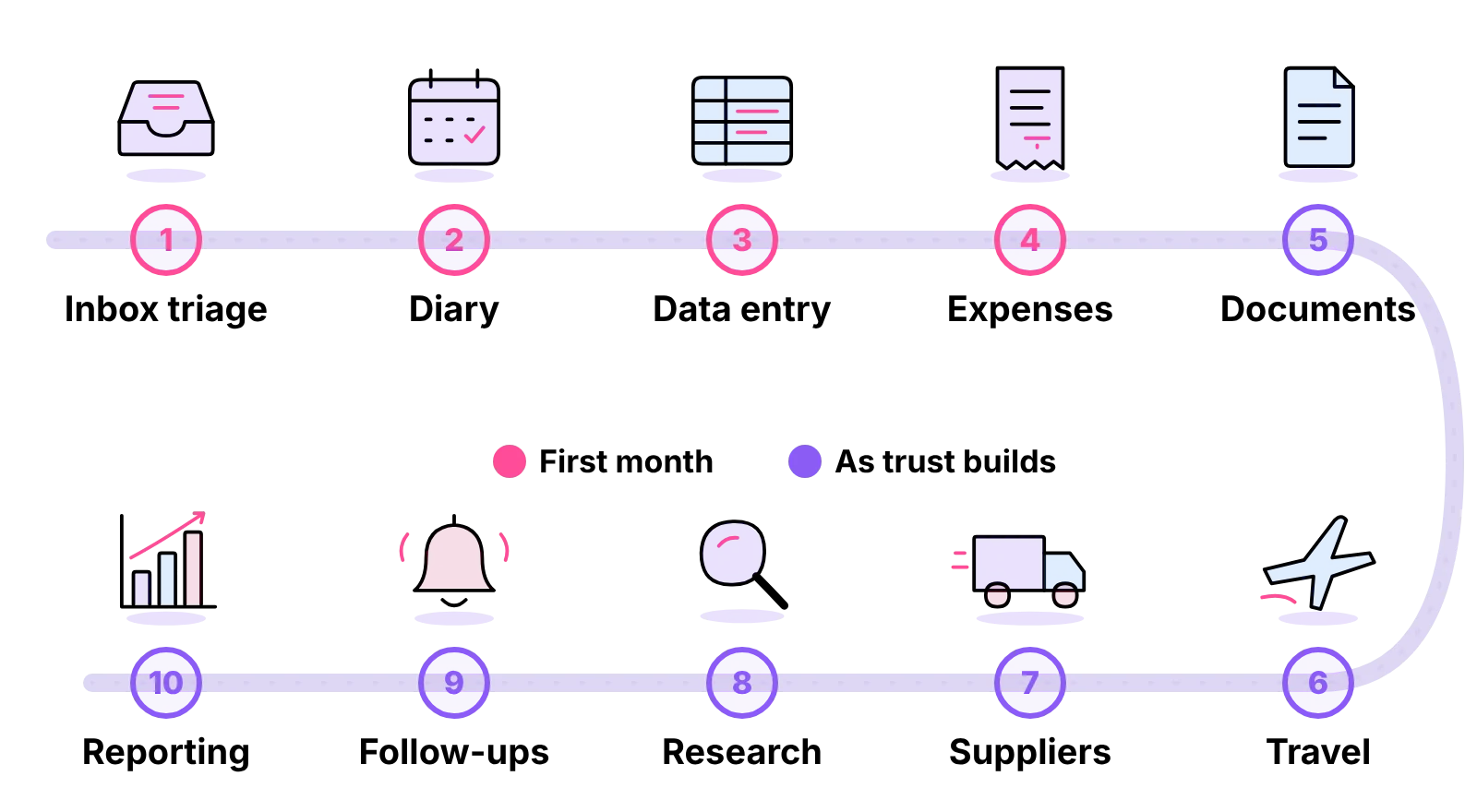 Path of ten admin tasks in order, from inbox triage to reporting, with the first four handed over in month one
