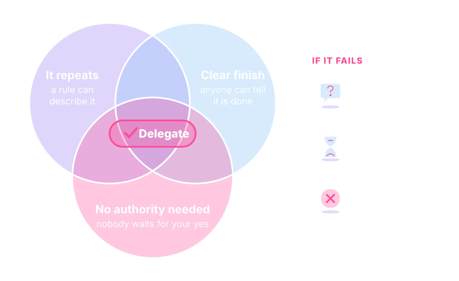 Venn diagram: a task that repeats, has a clear finish and needs no authority can be delegated