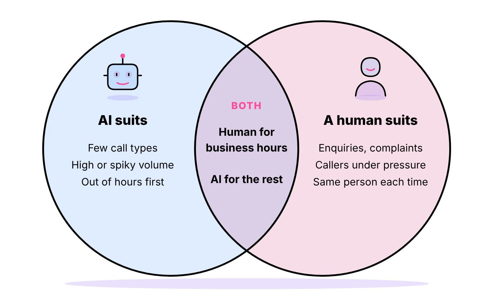 Venn diagram of when AI suits, when a human suits, and when both together suit your calls