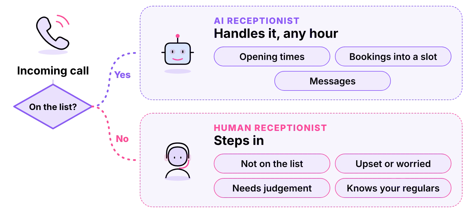 Incoming call sorted: calls on the list go to the AI receptionist, the rest to a human receptionist