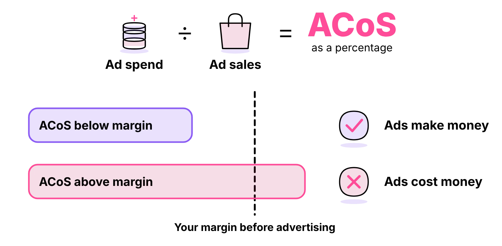 ACoS is ad spend divided by ad sales; below your margin the ads make money, above it they cost money
