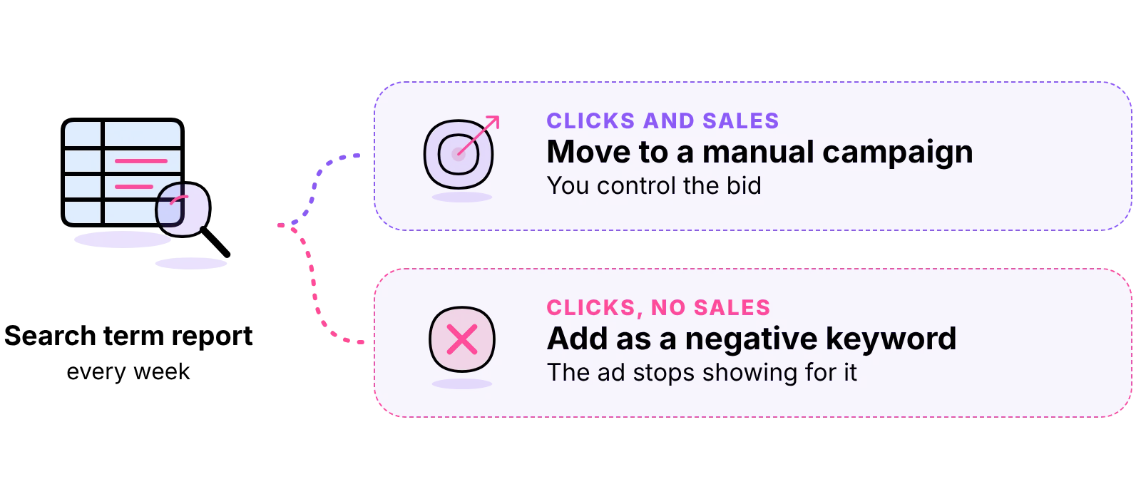 Weekly search term report split: terms with sales move to a manual campaign, terms with no sales become negatives