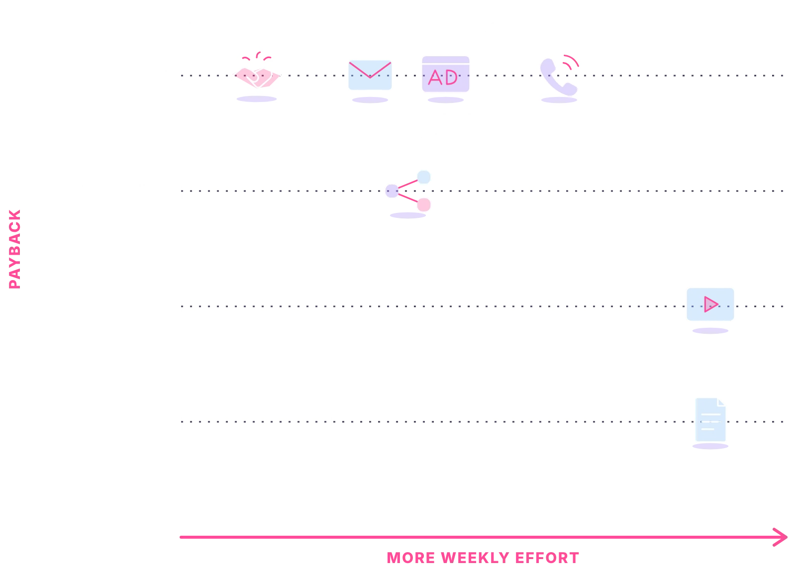 Chart placing seven B2B lead generation tips by weekly effort and how fast they pay back