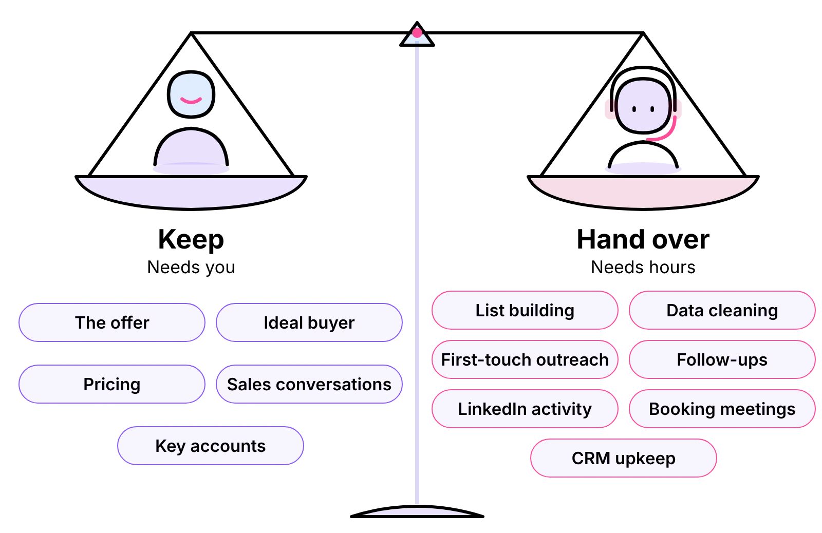 Lead generation work to keep in-house, such as the offer and pricing, and repeatable work to hand over