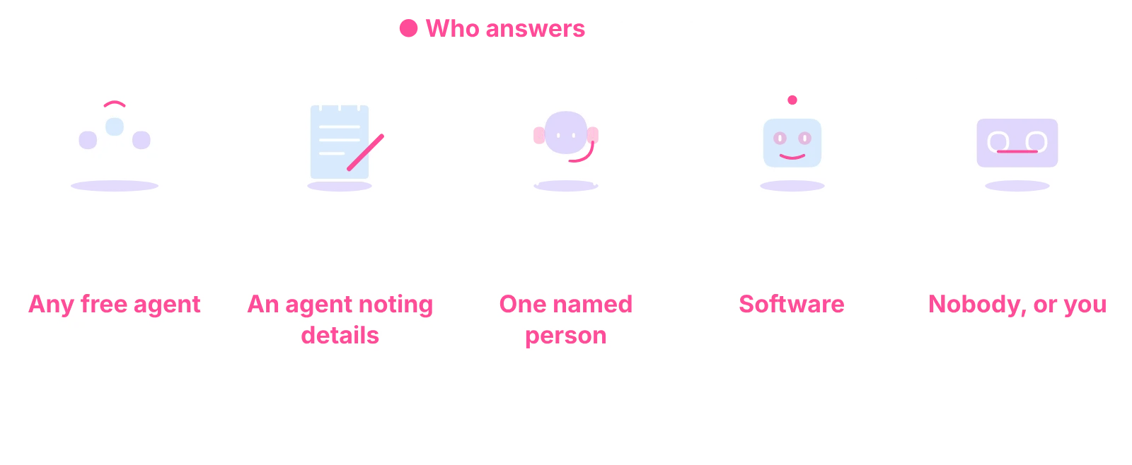 Five answering service types, who answers in each and what each suits, from pooled agents to voicemail