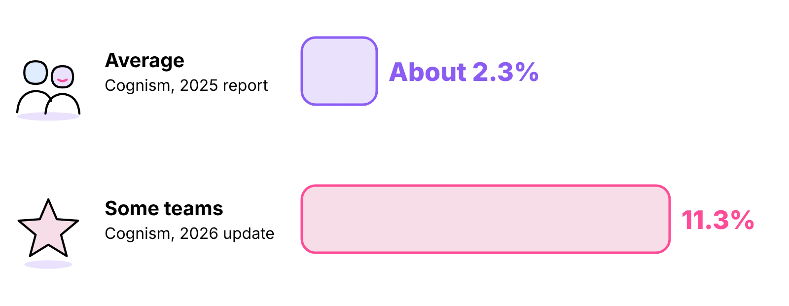 Bar chart: Cognism reports an average success rate of about 2.3% against 11.3% for some teams