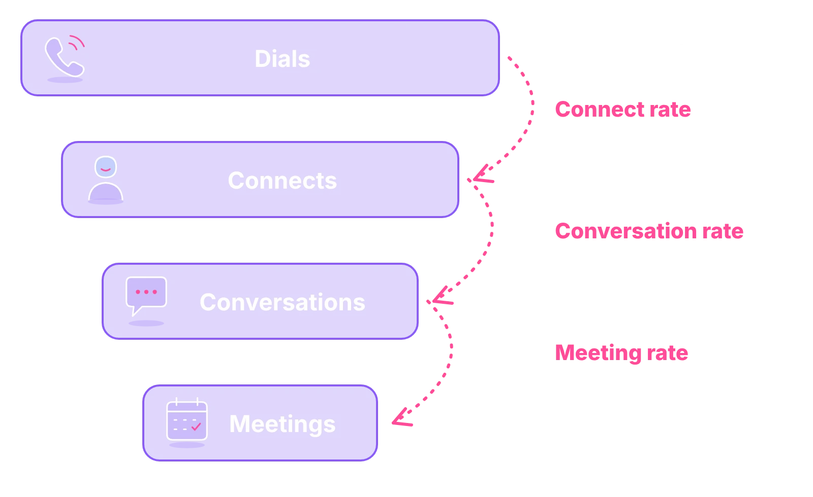 Funnel from dials to connects, conversations and meetings, with the connect, conversation and meeting rates between