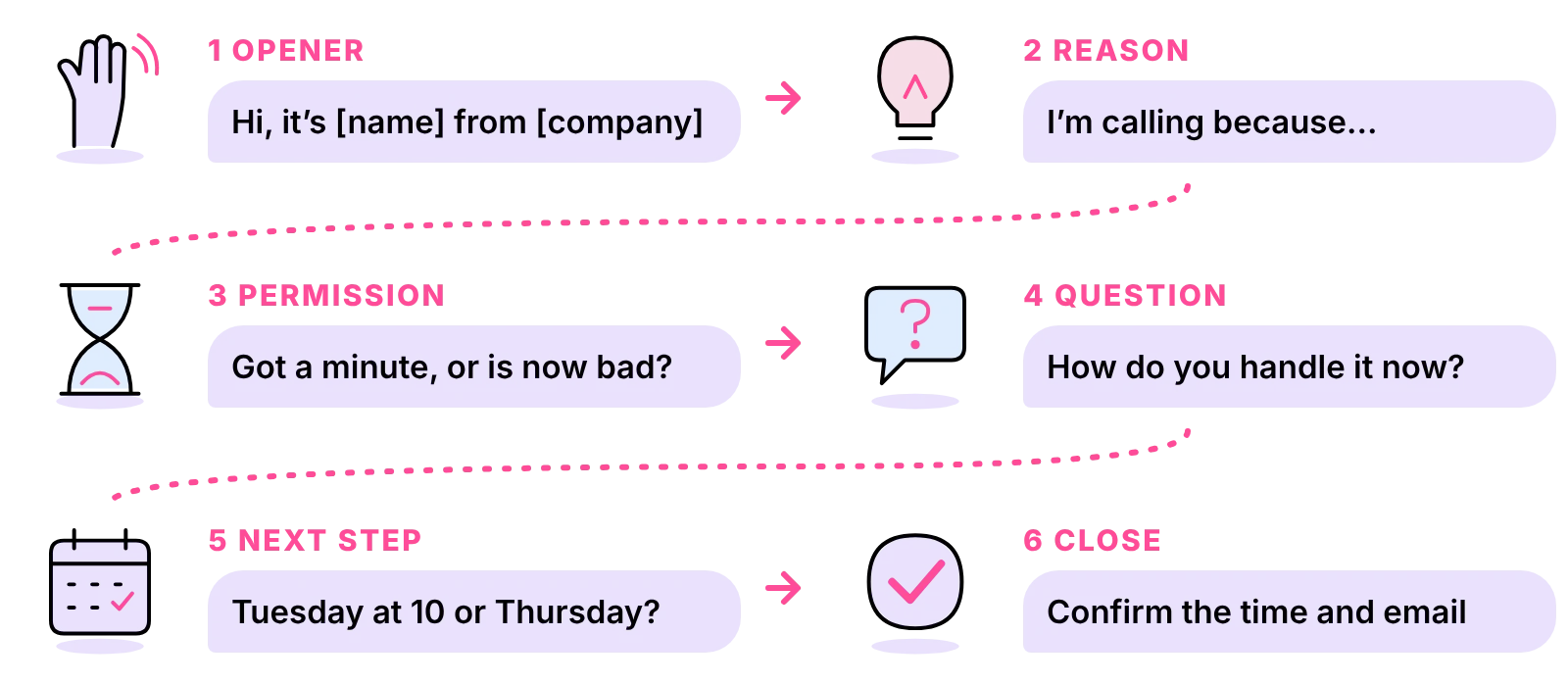 The six parts of a cold call script: opener, reason, permission, question, next step and close