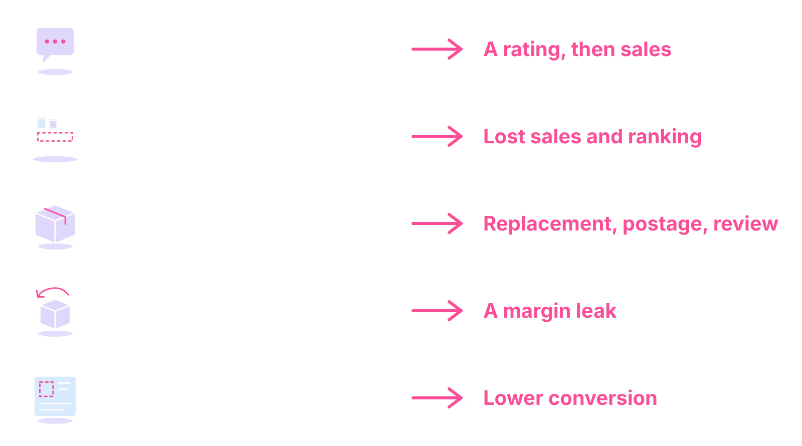 Five errors of a stretched store and their cost: late replies, stock-out, wrong parcel, returns, unfixed listing