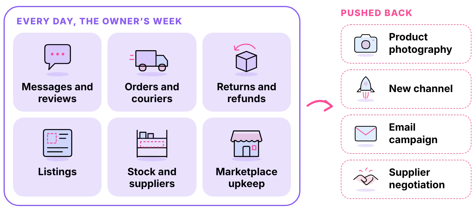 Six daily blocks fill a store owner's week, pushing back photography, new channels, email and supplier talks