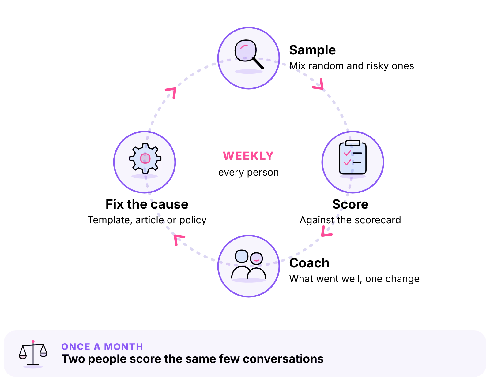 Weekly QA loop: sample, score, coach, fix the cause, with a monthly check that two reviewers score alike