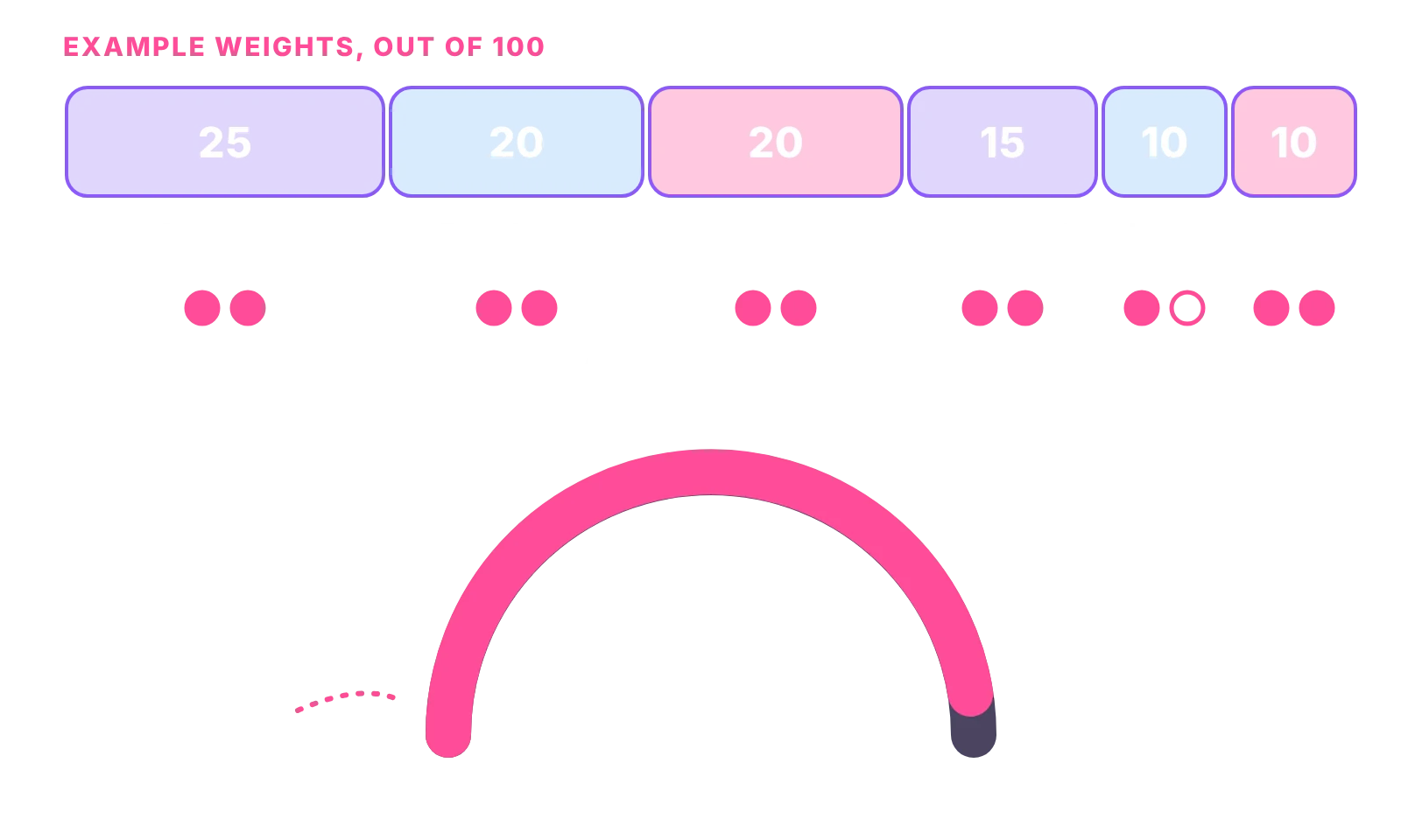 Example QA weights for six criteria adding to 100, scored 0 to 2, giving a reply 95 out of 100