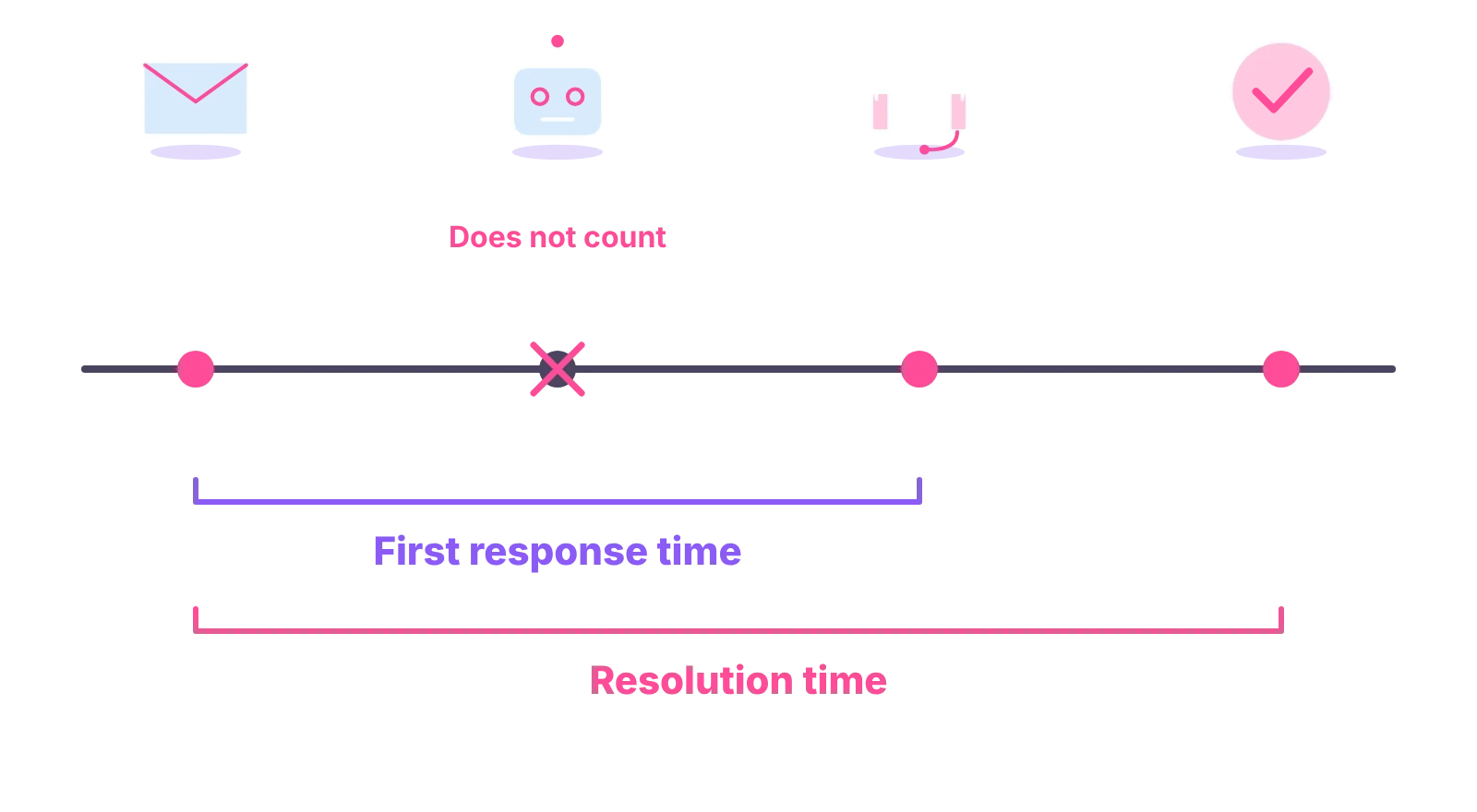 Timeline from a customer message: auto reply does not count; first response ends at a person's reply, resolution when solved