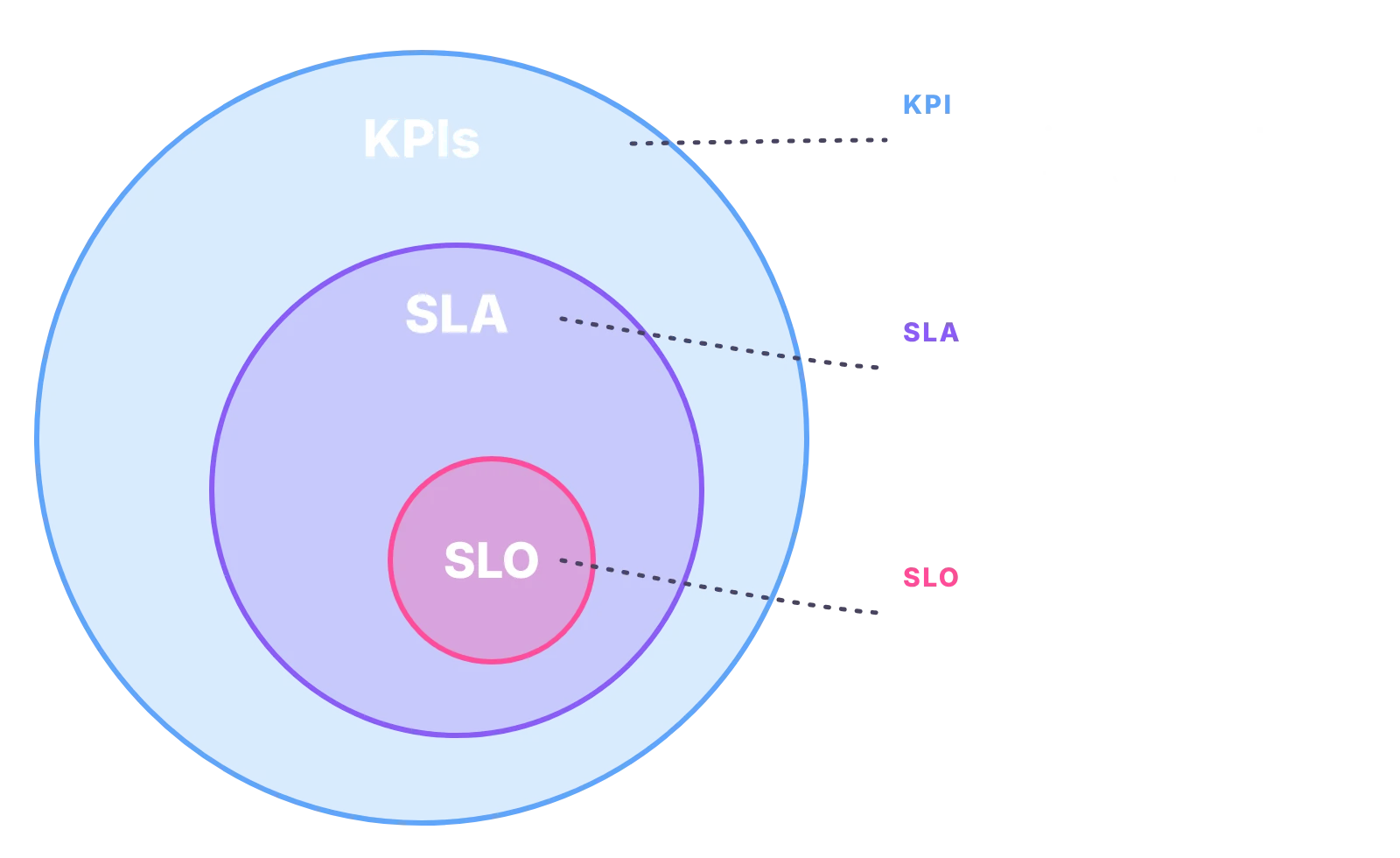 Nested circles: KPIs are everything you track, the SLA is the promise, the SLO a specific target inside it
