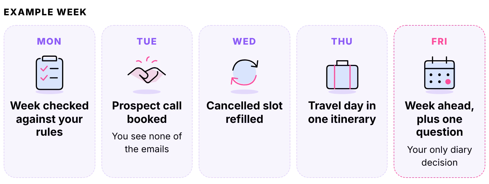 Example week, Monday to Friday: the VA applies your rules daily and leaves you one decision on Friday