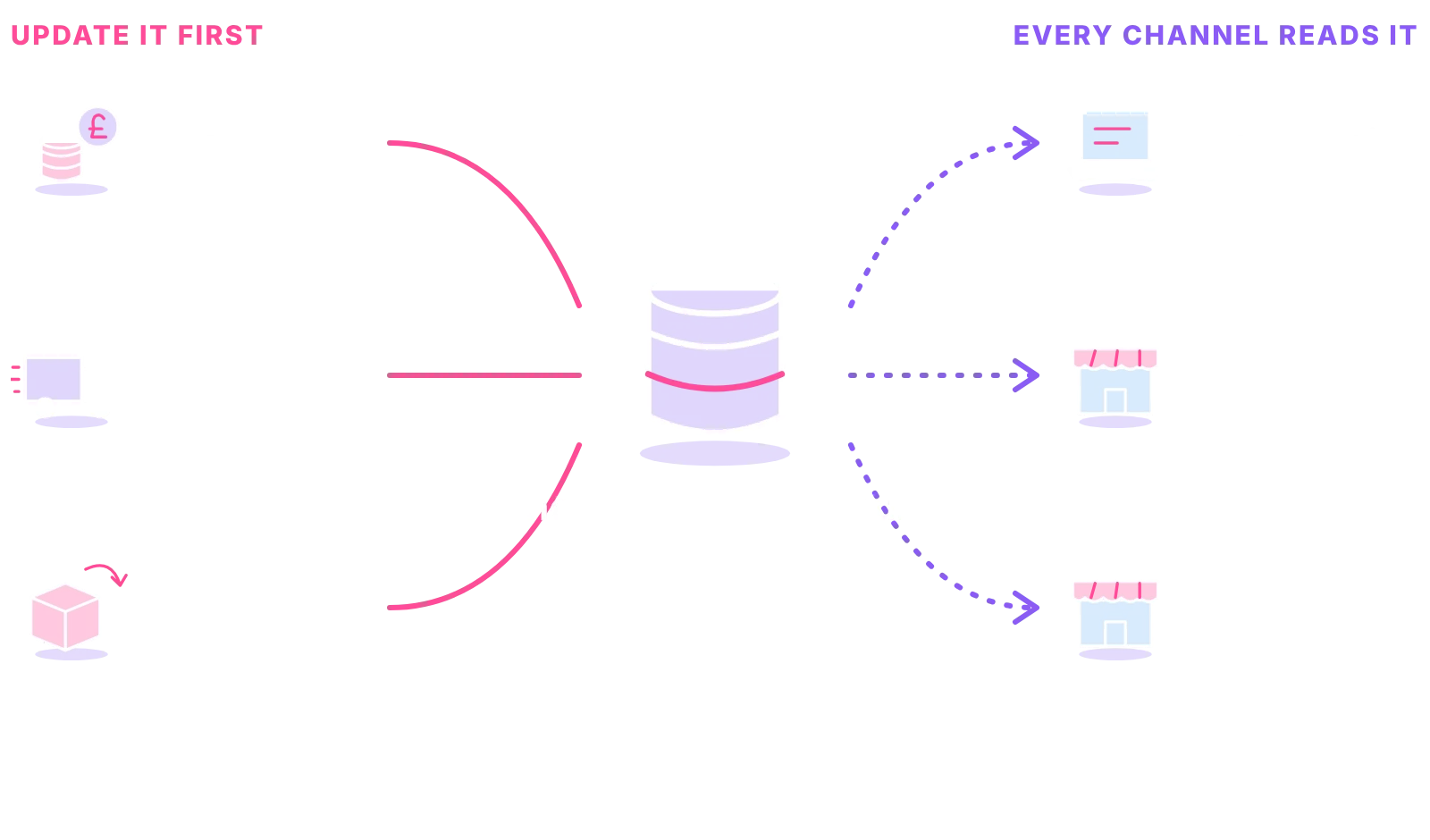 Sales, deliveries and checked returns update one master stock count, which your website, Amazon and eBay read from