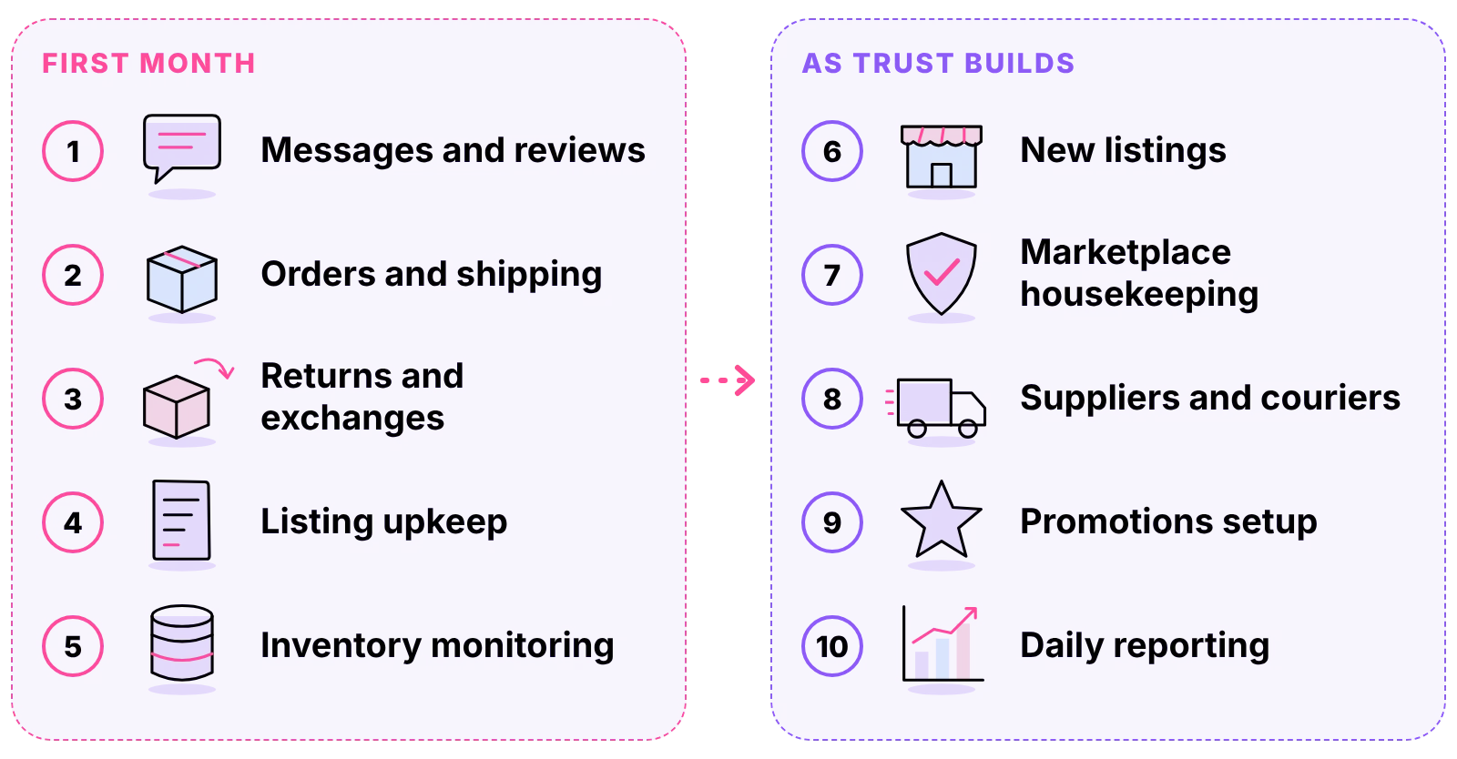 Ten store tasks to delegate in order: five in the first month, from messages to inventory, then five more as trust builds