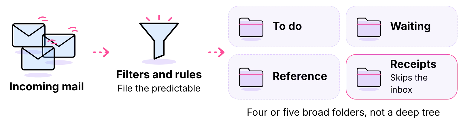 Filters and rules sort incoming mail into four broad folders: To do, Waiting, Reference and Receipts
