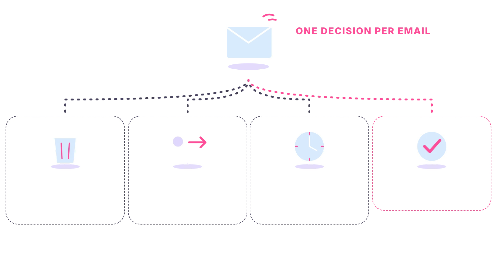 Every email gets one of four decisions: delete, delegate, defer if over two minutes, or do it now if two minutes or less