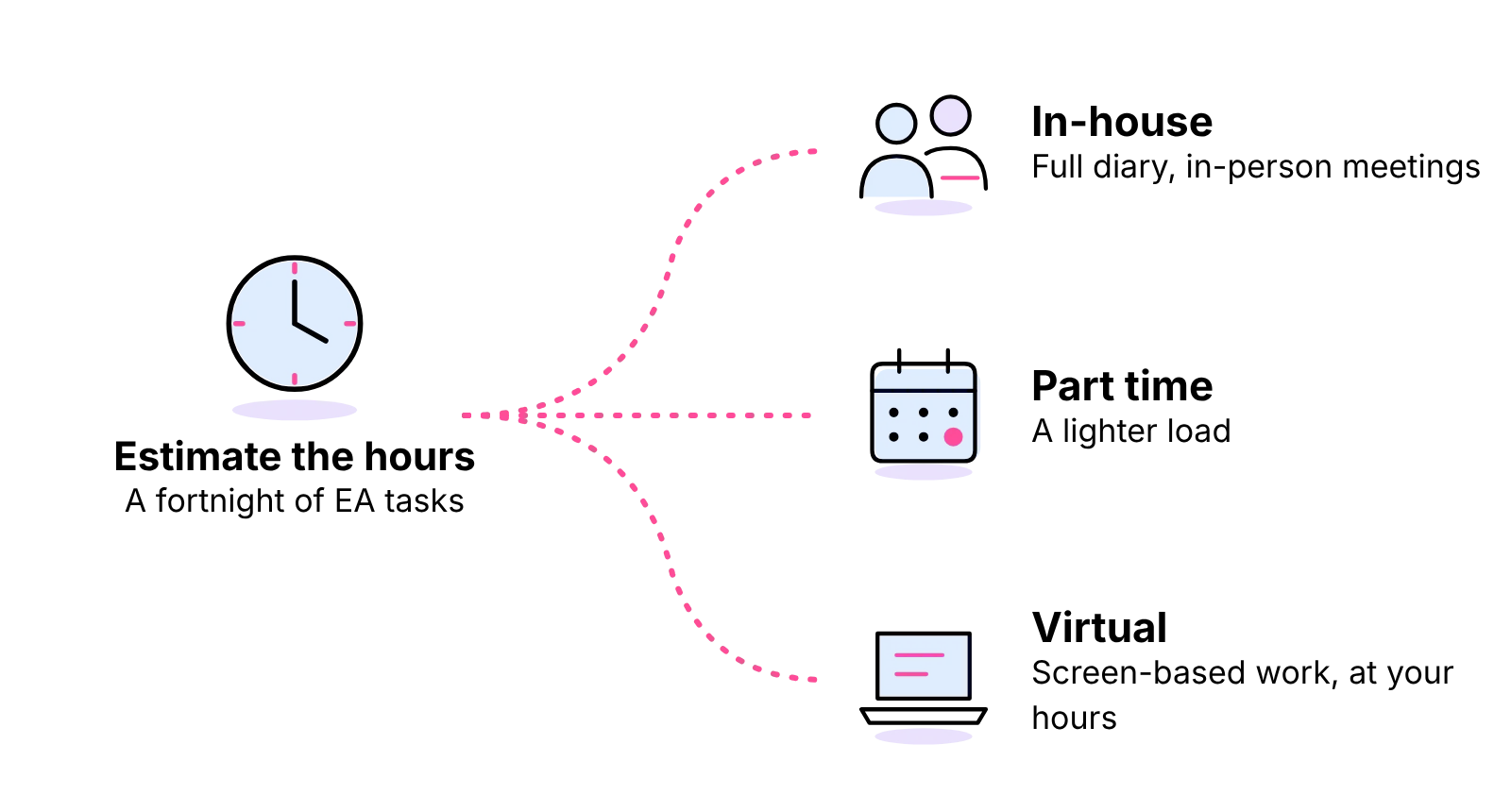 Estimate the hours, then choose: in-house for a full diary, part time for a lighter load, virtual for screen-based work