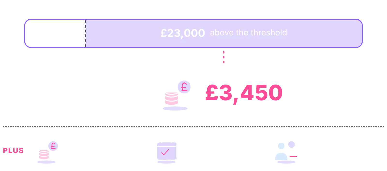 Illustrative employer NI on a £28,000 EA salary: 15% of the £23,000 above the threshold is £3,450, plus pension and holiday