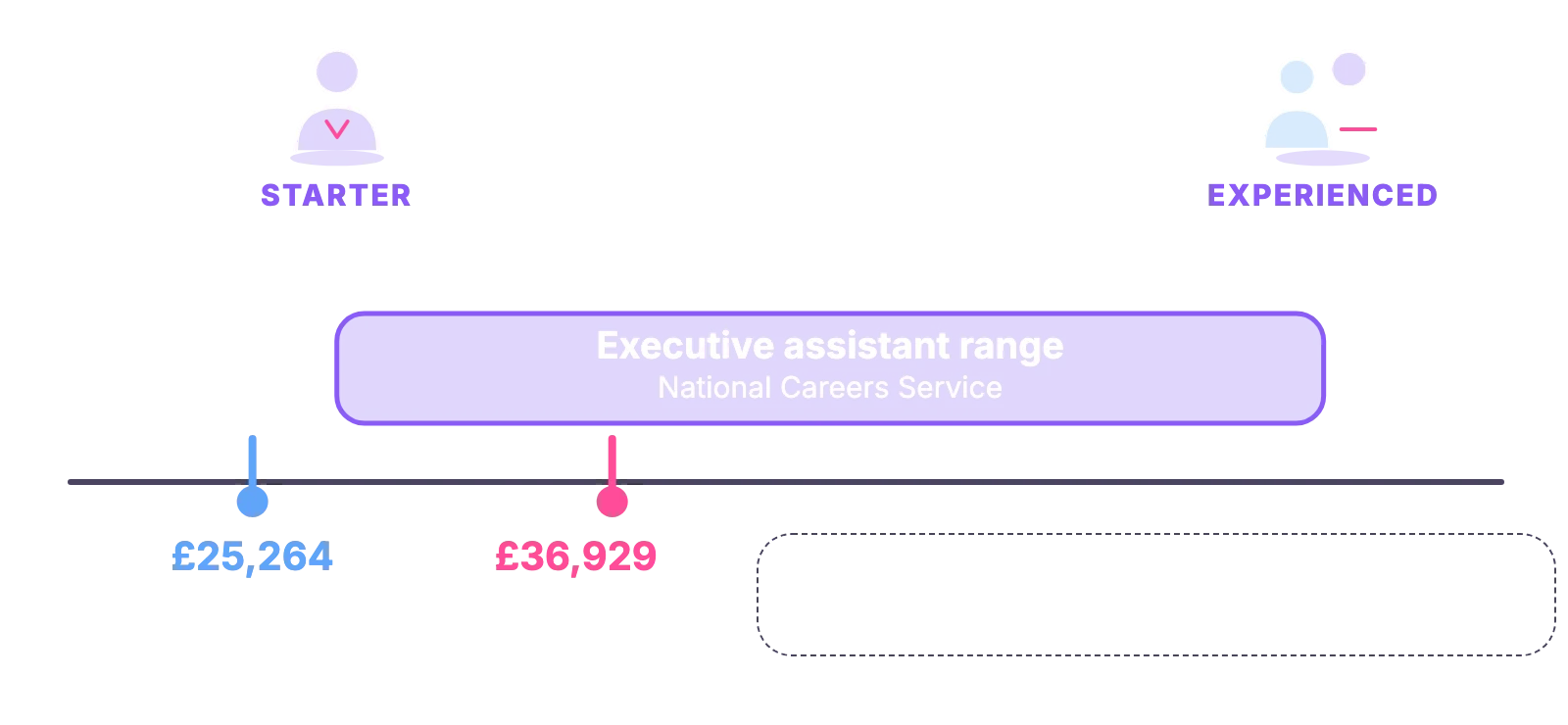 EA pay range £28,000 to £60,000 (National Careers Service) against ONS medians of £25,264 and £36,929 for the nearest group