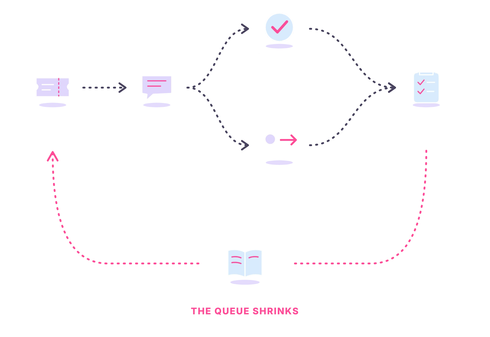 Ticket lifecycle: triage, first response, resolve or escalate, follow up and close; repeat questions feed the knowledge base