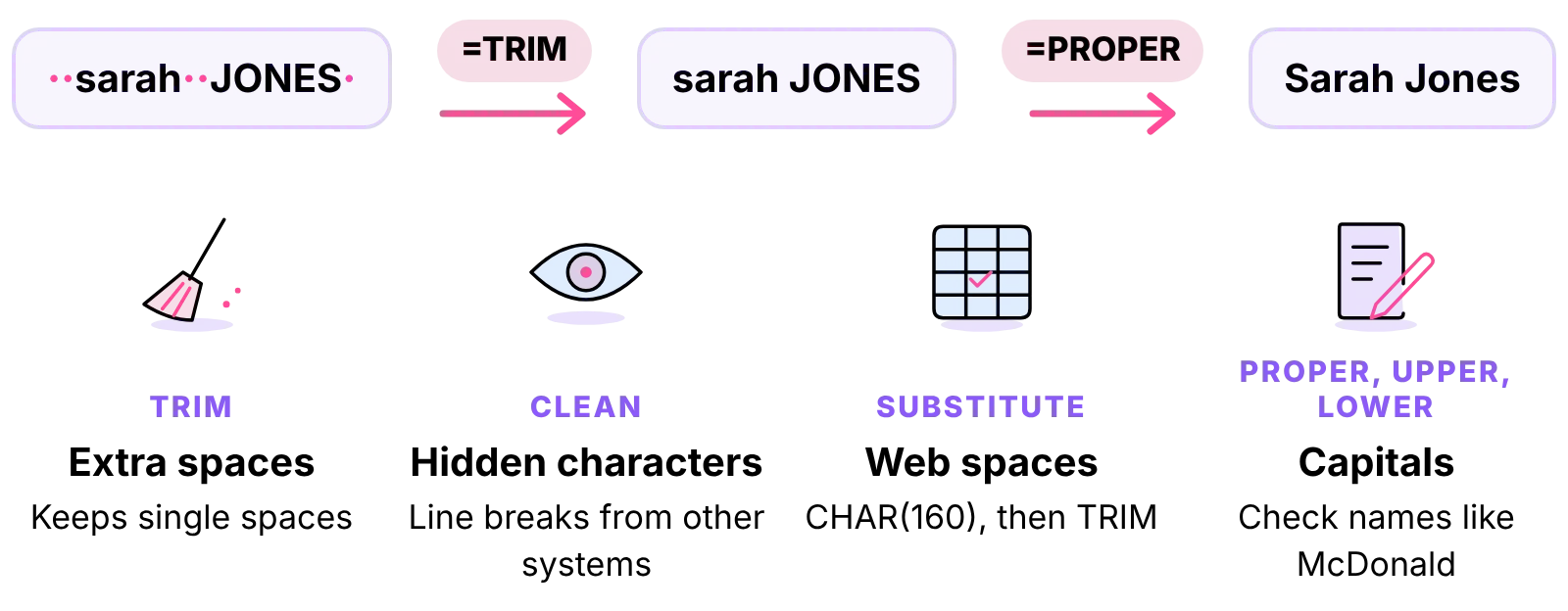 A name cell fixed by TRIM then PROPER, with what TRIM, CLEAN, SUBSTITUTE, UPPER and LOWER each fix