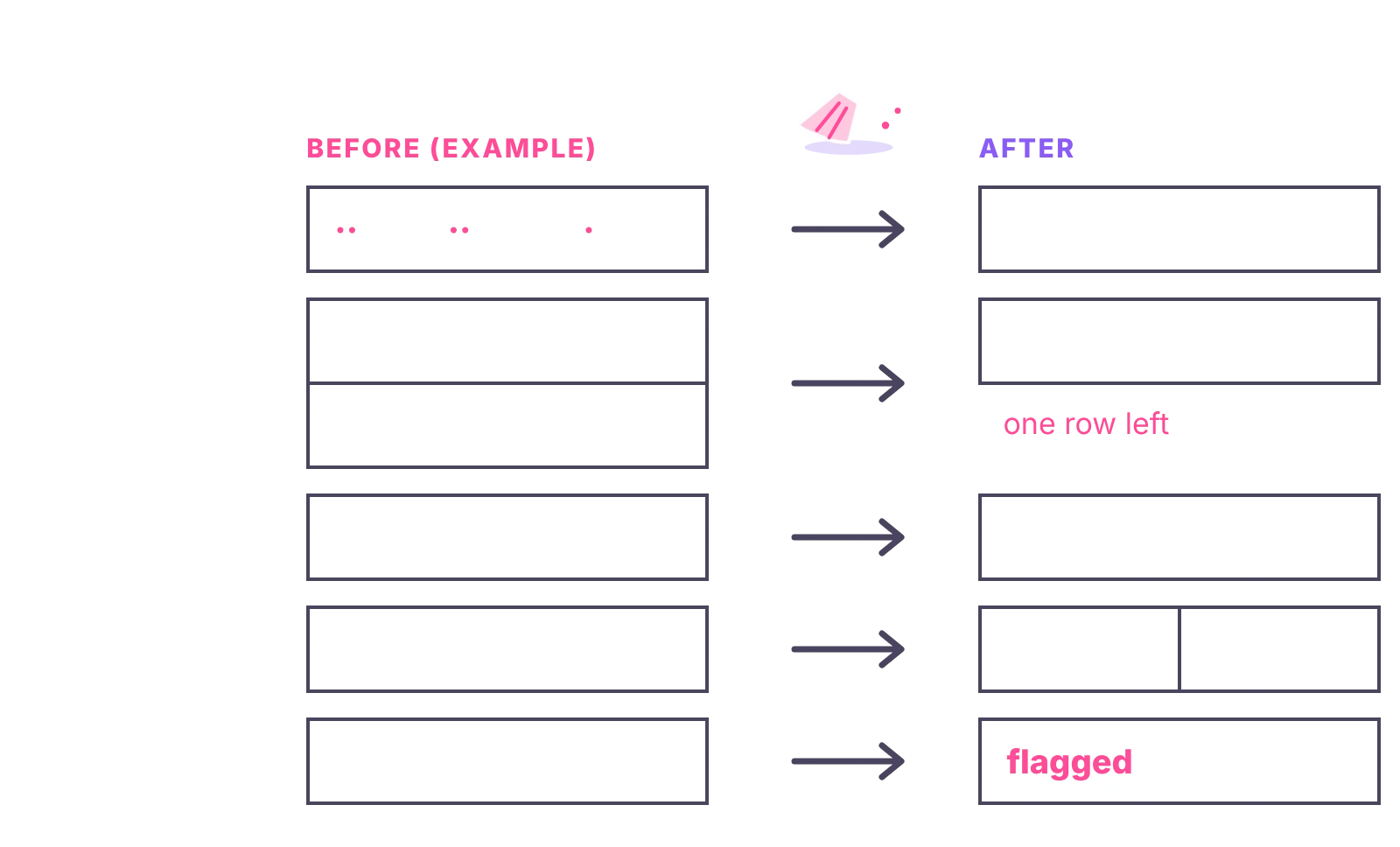 Example messy cells before and after cleaning: stray spaces, a duplicate row, a text date, two names in one cell, a blank