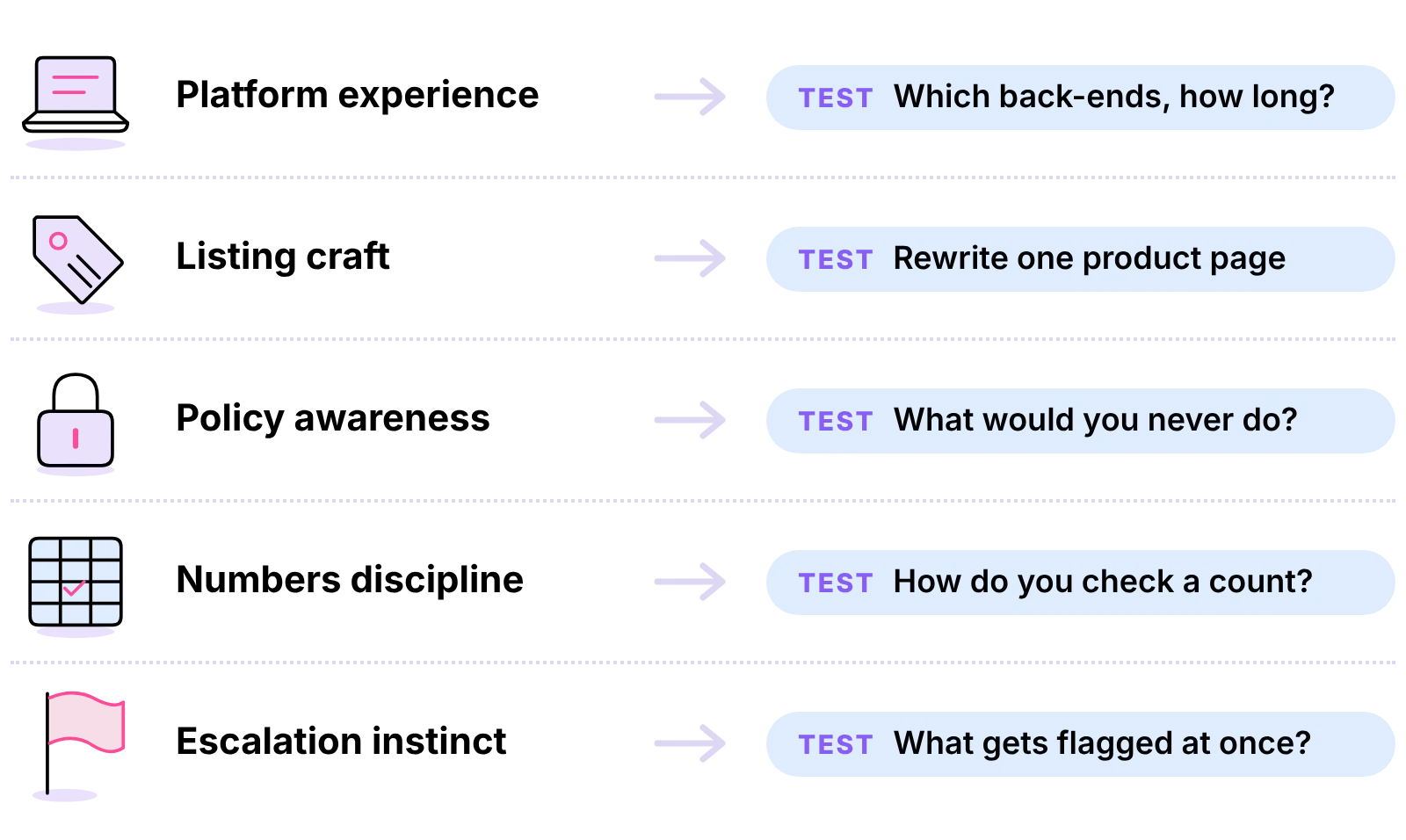 Five e-commerce VA skills with a test for each: platforms, listing craft, policy, numbers and escalation