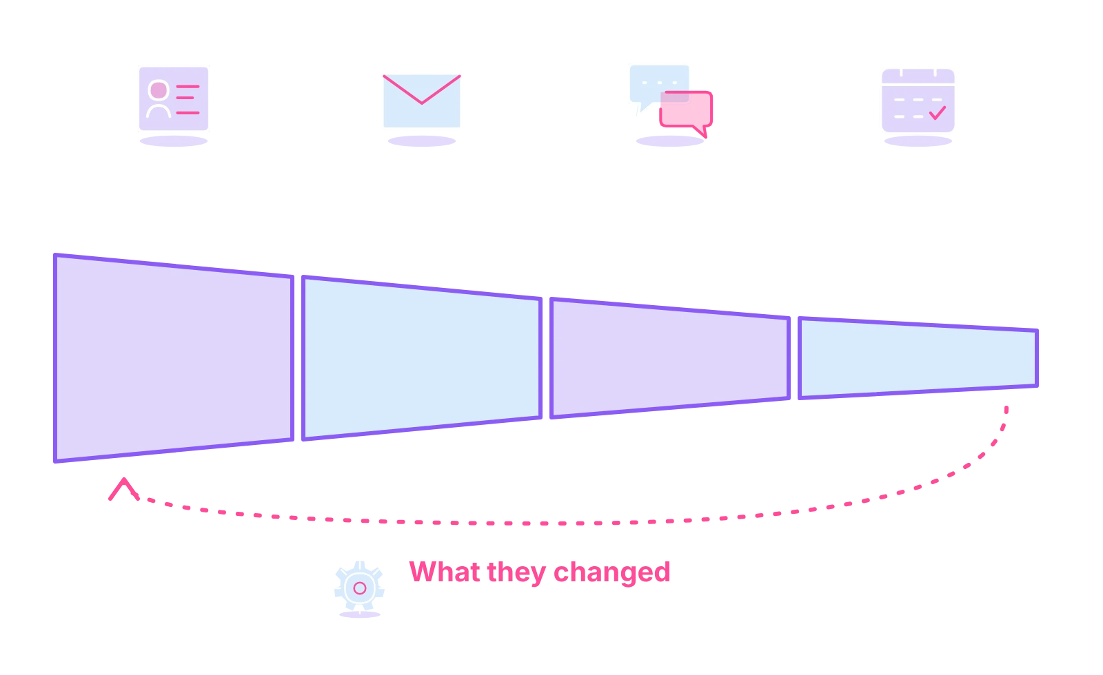 The weekly lead generation numbers: prospects added, touches sent, replies, meetings booked, then what changed
