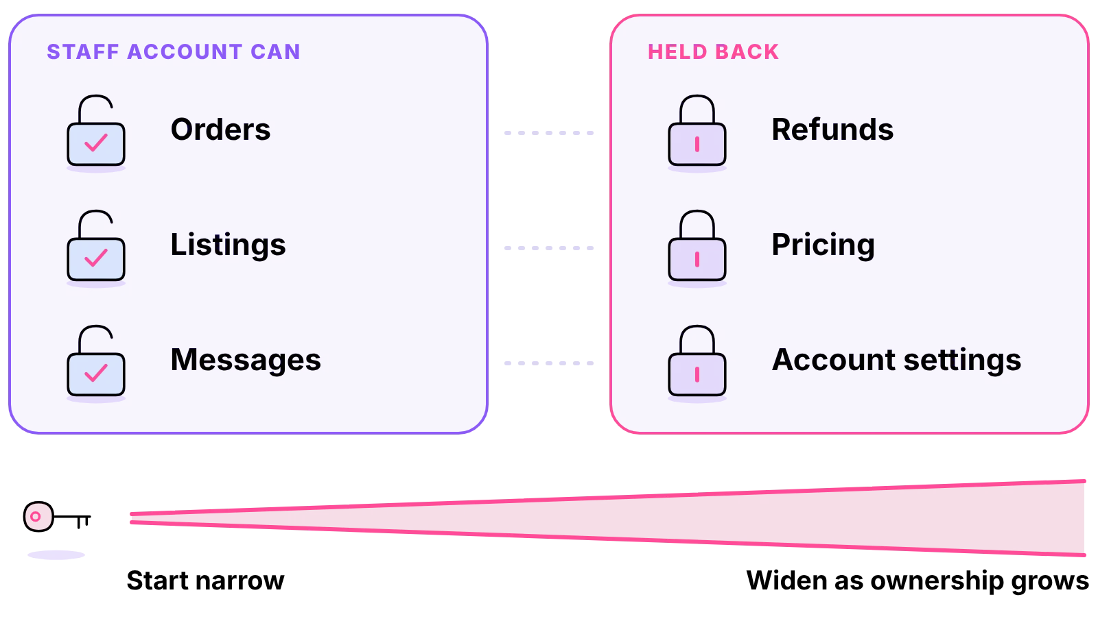 Staff account access by task: orders without refunds, listings without pricing, messages without account settings