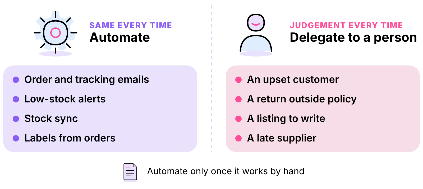 What a growing store should automate (steps that never change) and what to delegate to a person (work that needs judgement)