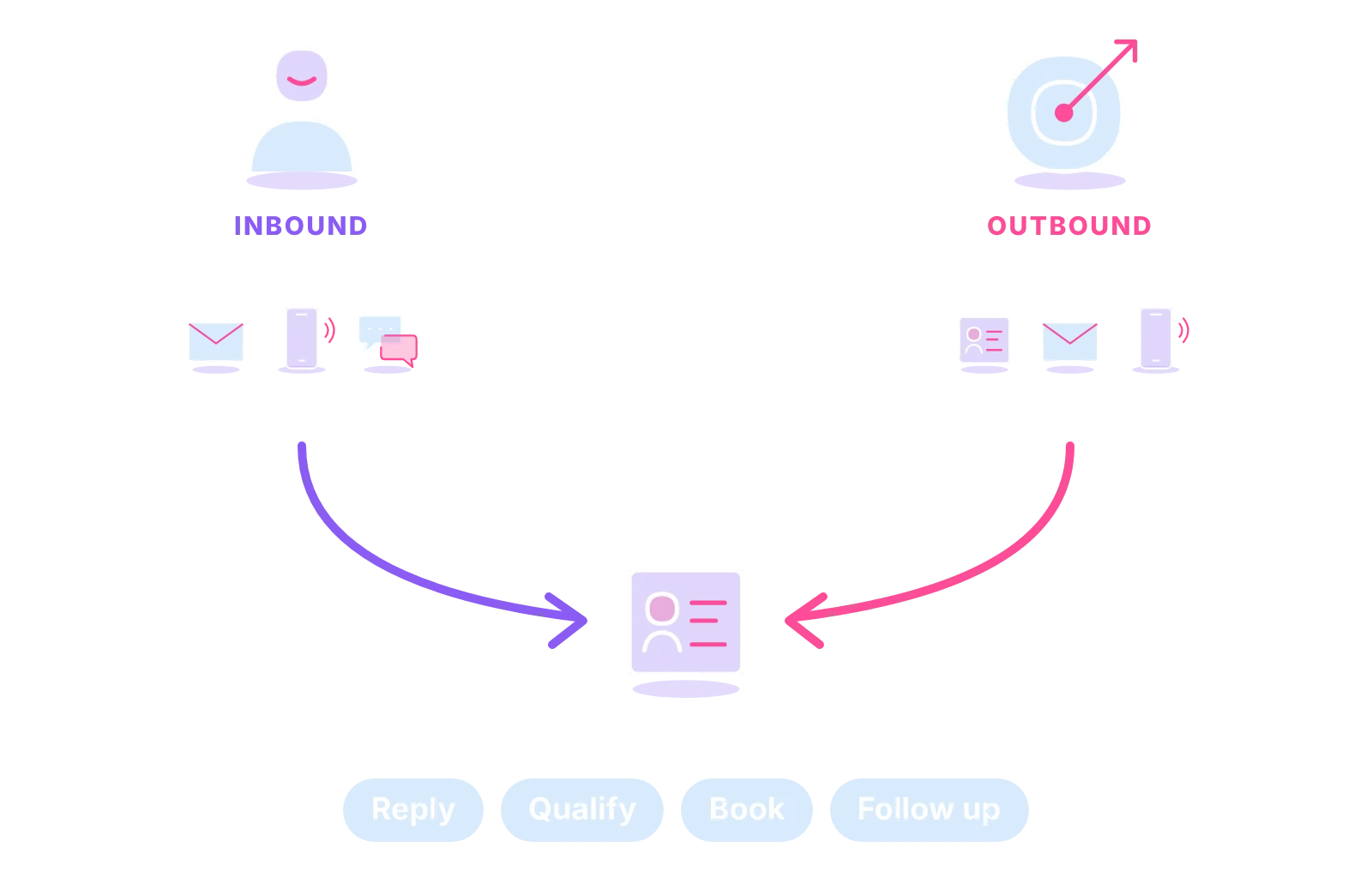 Inbound starts with the buyer, outbound with you; both feed one CRM run by one VA: reply, qualify, book, follow up