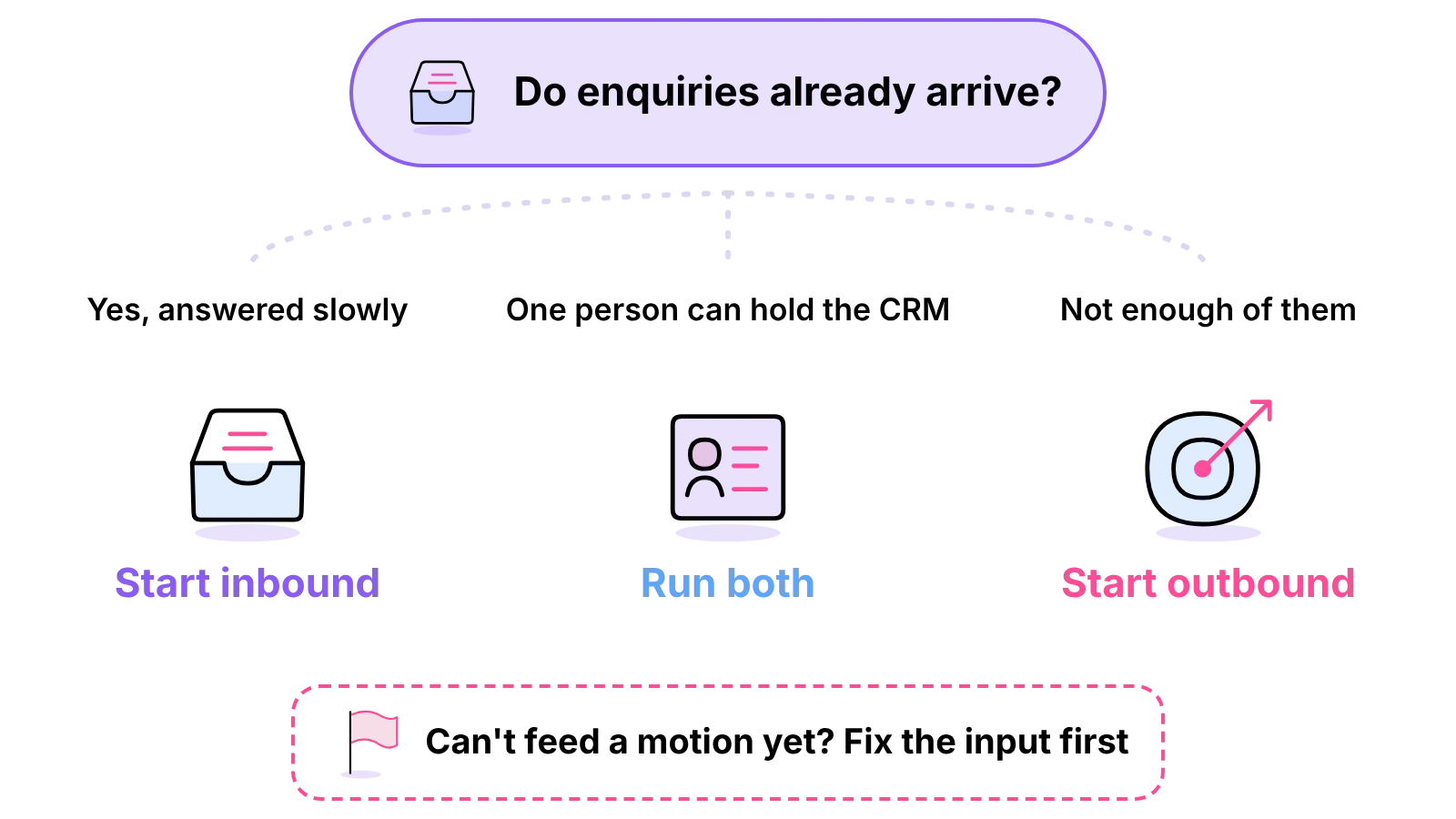 Start with inbound if enquiries arrive but wait, outbound if there are too few, both if one person can hold the CRM