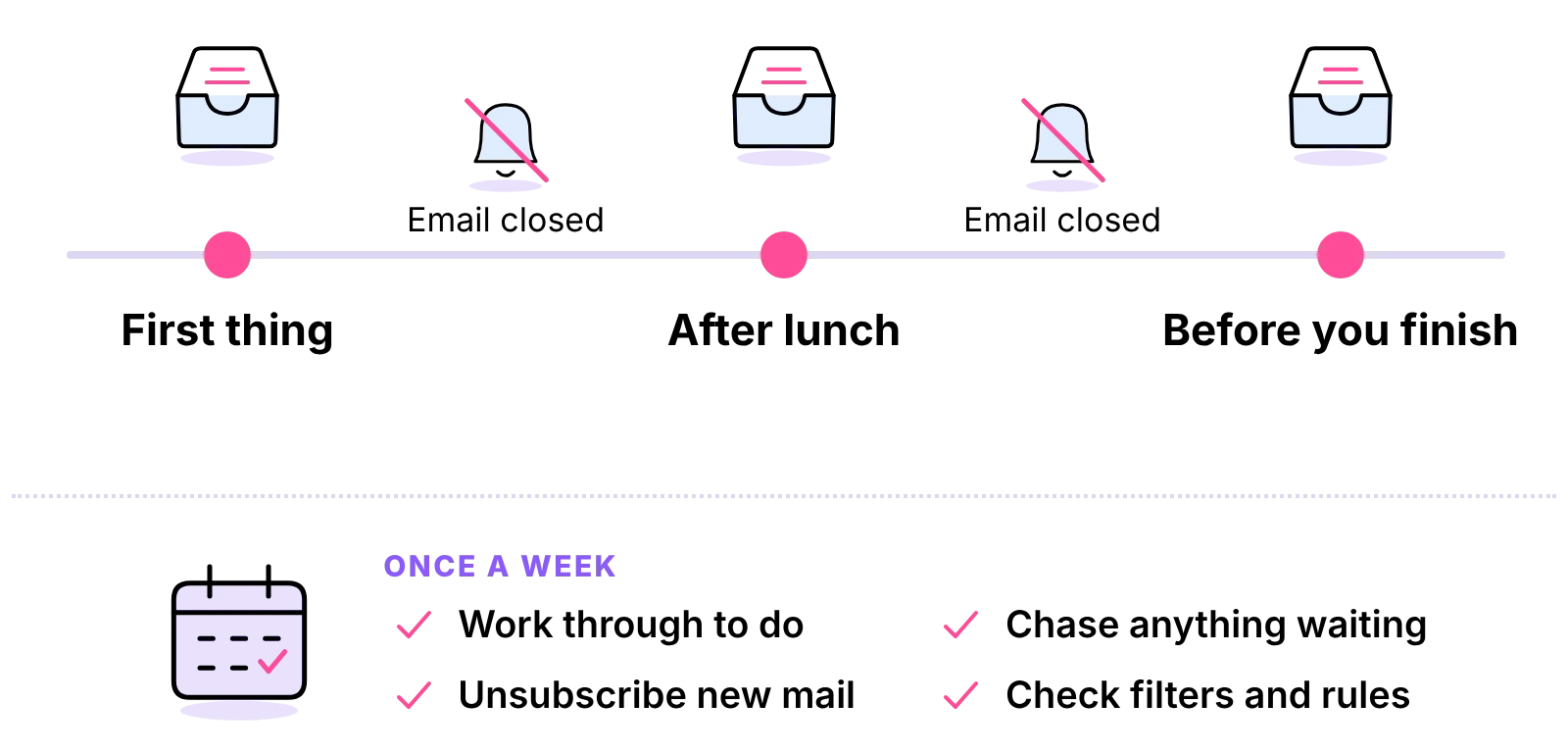 Inbox zero routine: three set email checks a day with email closed between, plus a four-point weekly review