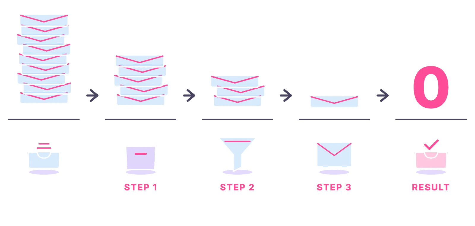 Inbox shrinking to zero in three steps: archive the backlog, unsubscribe and filter, then decide on each email once