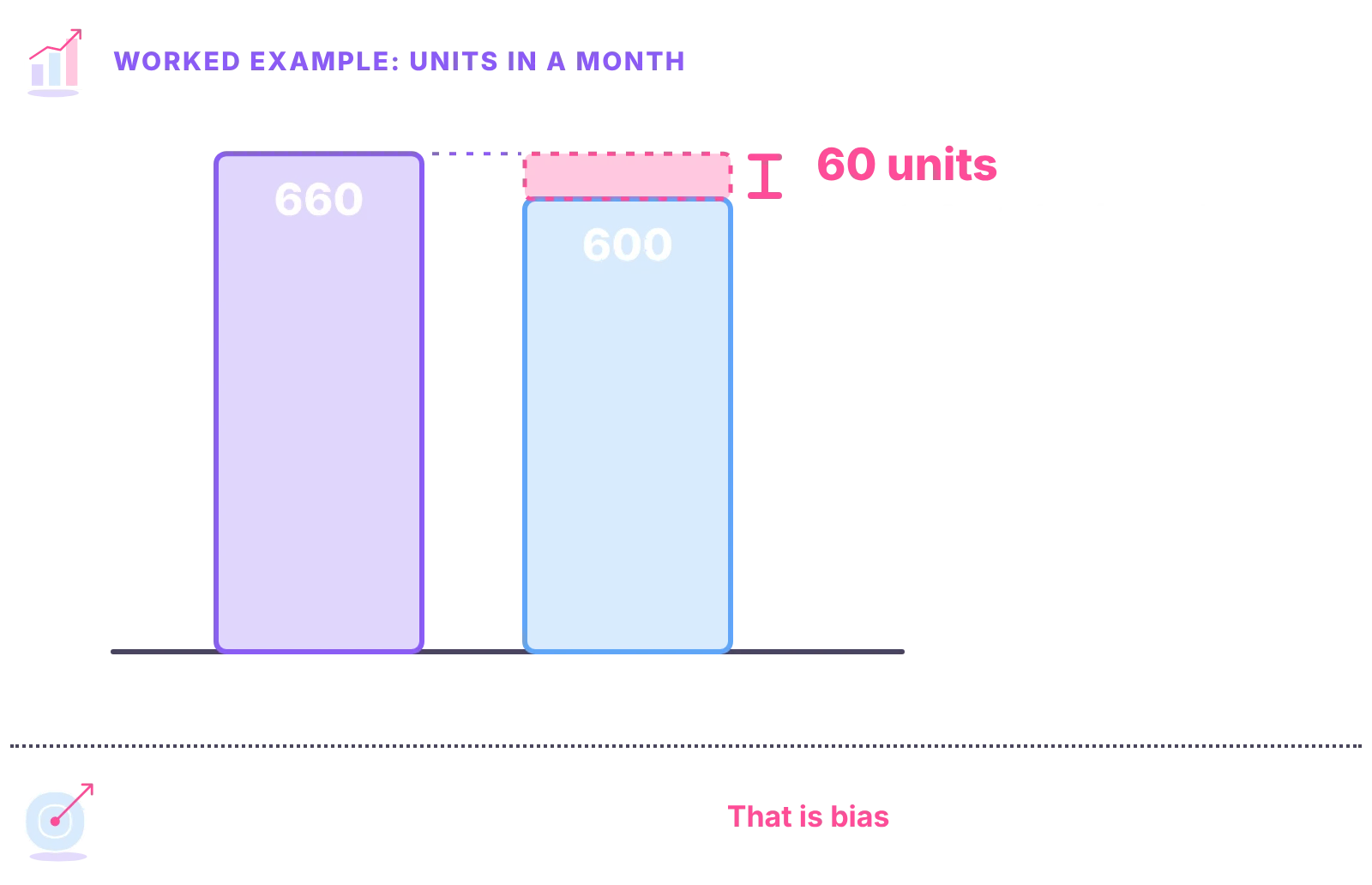 Worked example: forecast 660 units, sold 600, an error of 60 units or 10% of actual sales; a one-sided error is bias