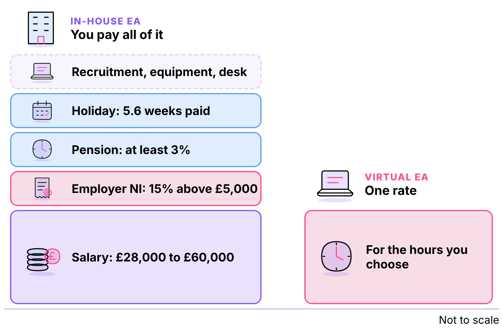 In-house EA costs stacked: salary, employer NI, pension, holiday and overheads, beside a virtual EA's single rate