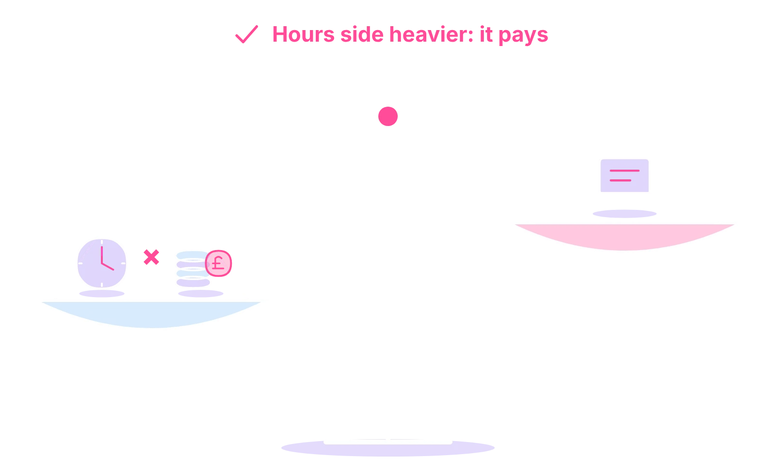 A balance: hours handed over times the value of your hour, weighed against the assistant's cost for those hours