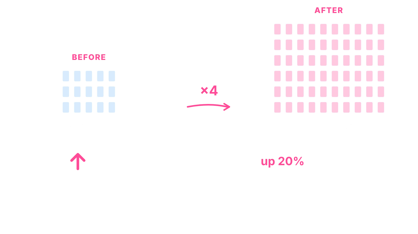 Chili Piper test: calls rose from 15 to 60 a day; meetings per rep rose 20% while connect rate fell from 8% to about 5%
