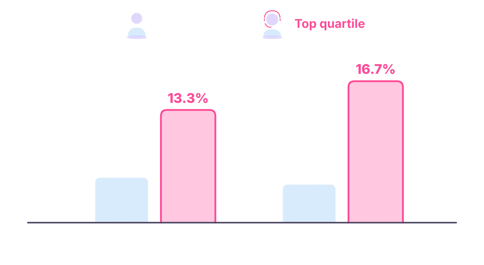 Gong Labs bars: average reps connect on 5.4% and set 4.6%; top quartile connect 13.3% and set 16.7%