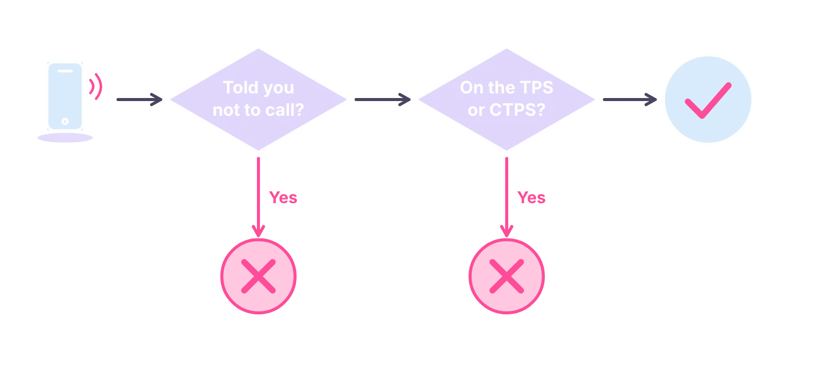 Before a live marketing call: if they told you not to call, or the number is on the TPS or CTPS, do not call