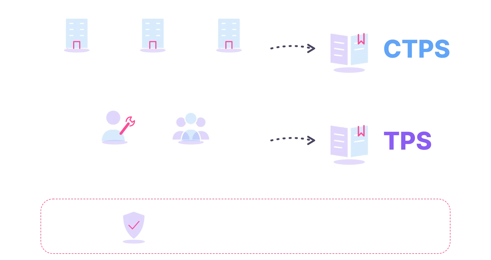 Companies, LLPs and Scottish partnerships go on the CTPS; sole traders and some partnerships on the TPS; screen both