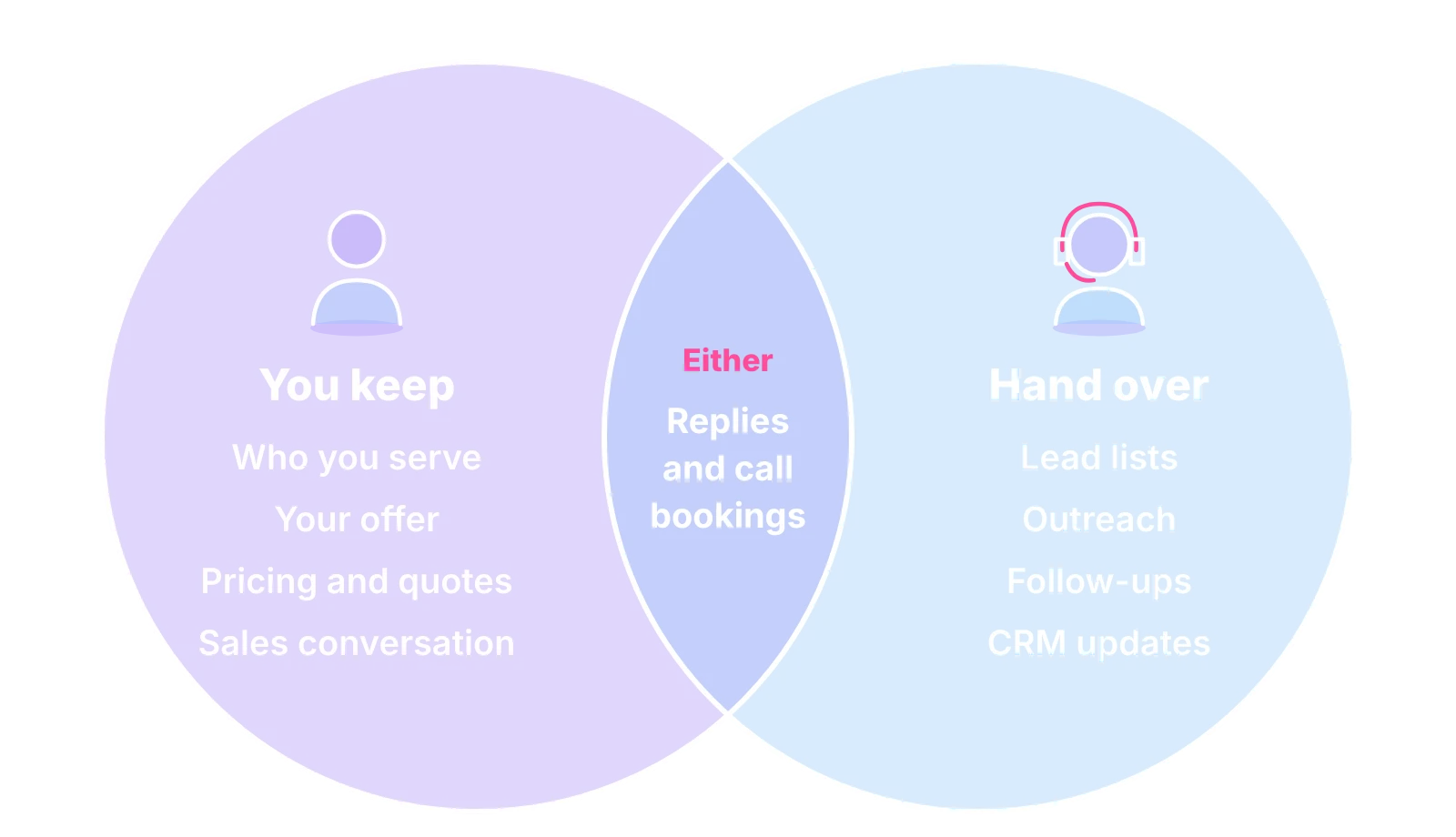 Venn diagram: keep your offer, pricing and selling; hand over lists, outreach and CRM; replies and bookings either way