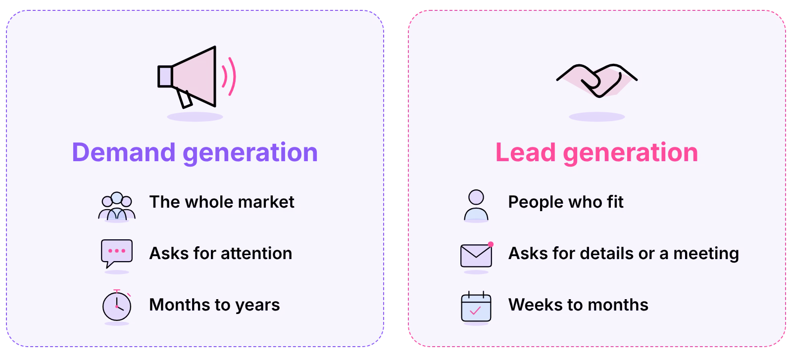 Demand generation asks the whole market for attention over years; lead generation asks people who fit for a meeting
