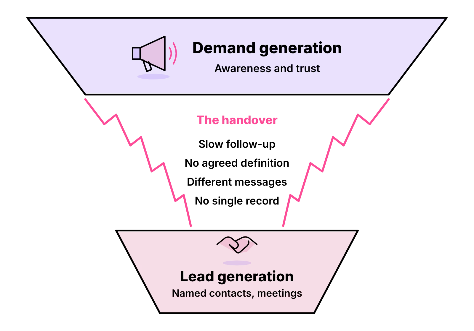 Funnel from demand generation to lead generation, cracked at the handover by slow follow-up, no definition and more