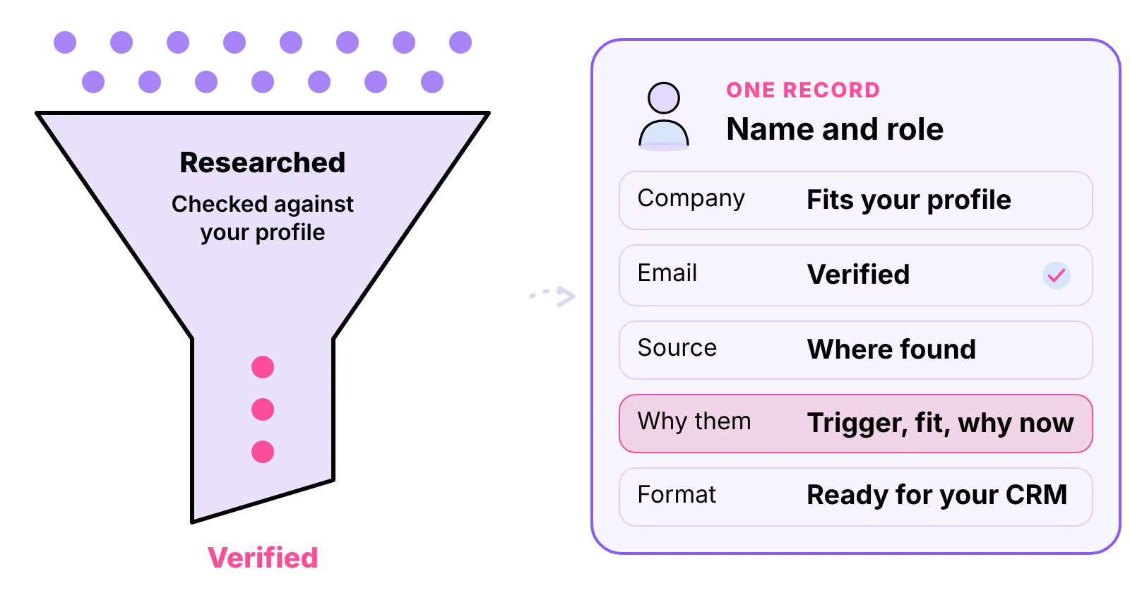 Researched prospects narrow to a verified list; each record has role, company, verified email, source and why they fit