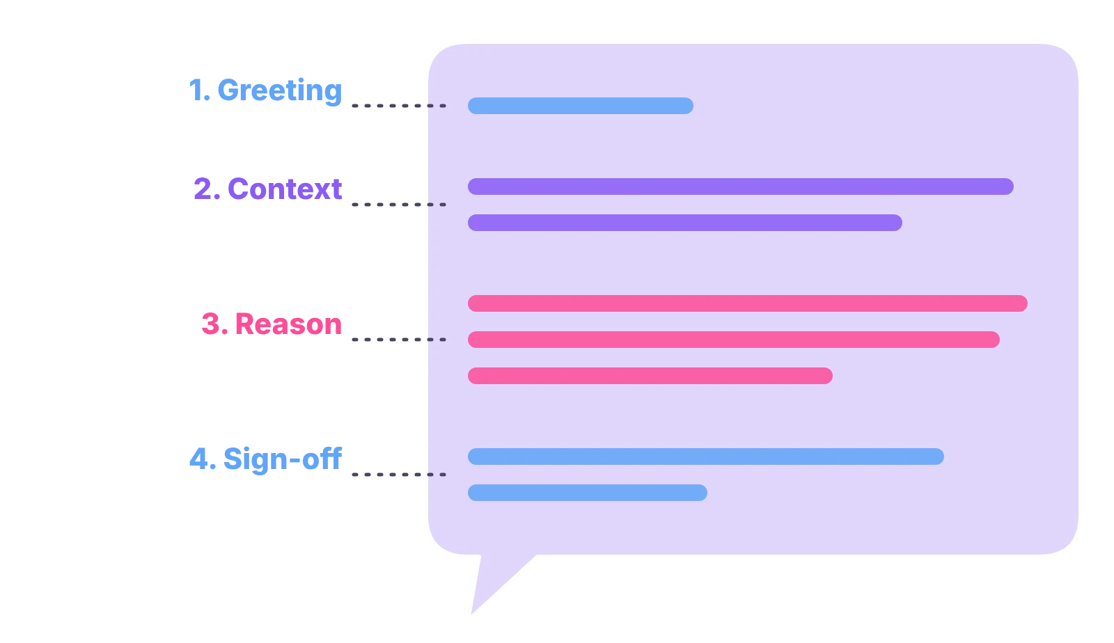 A LinkedIn message bubble split into four parts: greeting, context, reason and sign-off