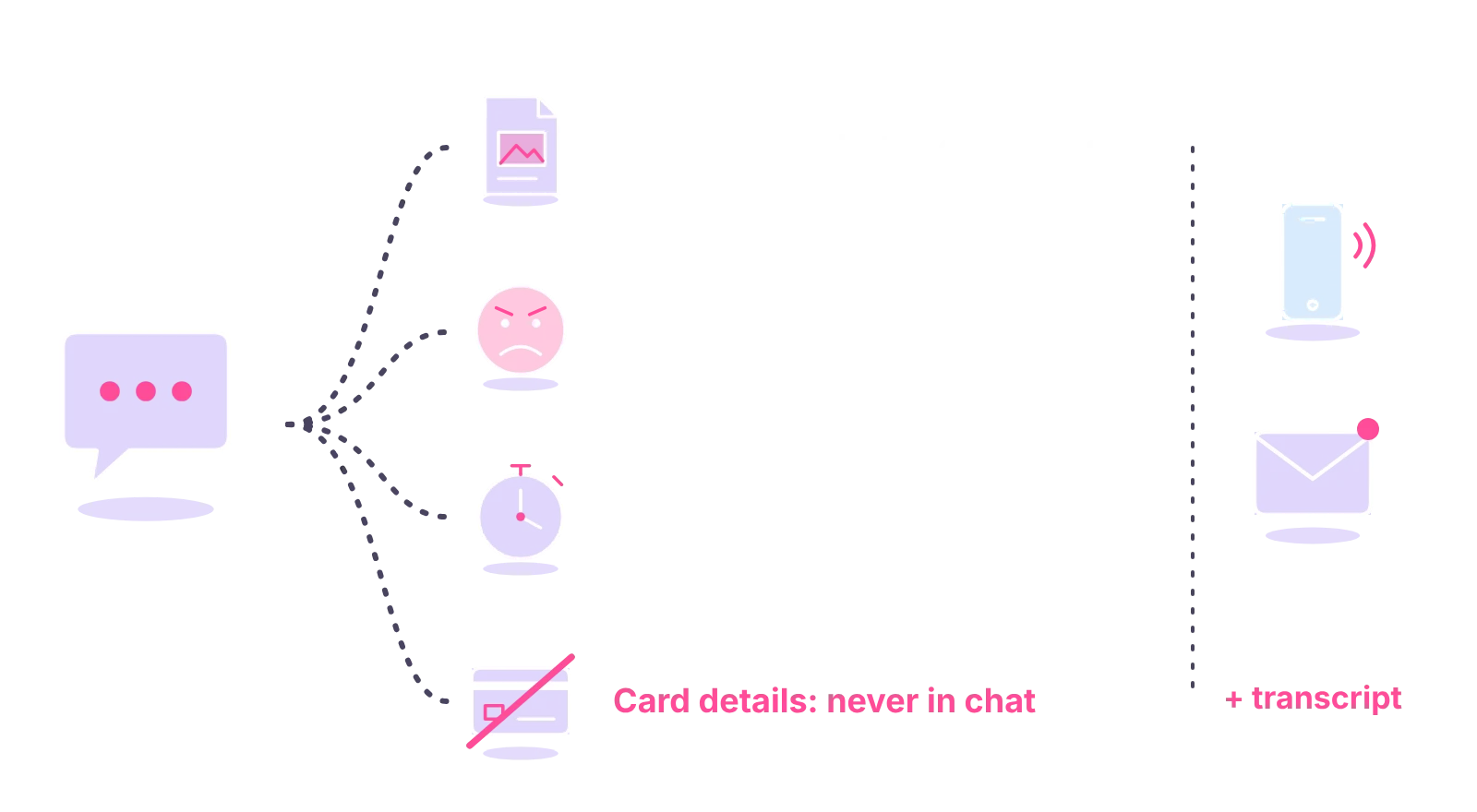 Four signs a chat should move to phone or email: documents, an upset customer, someone unavailable, card details